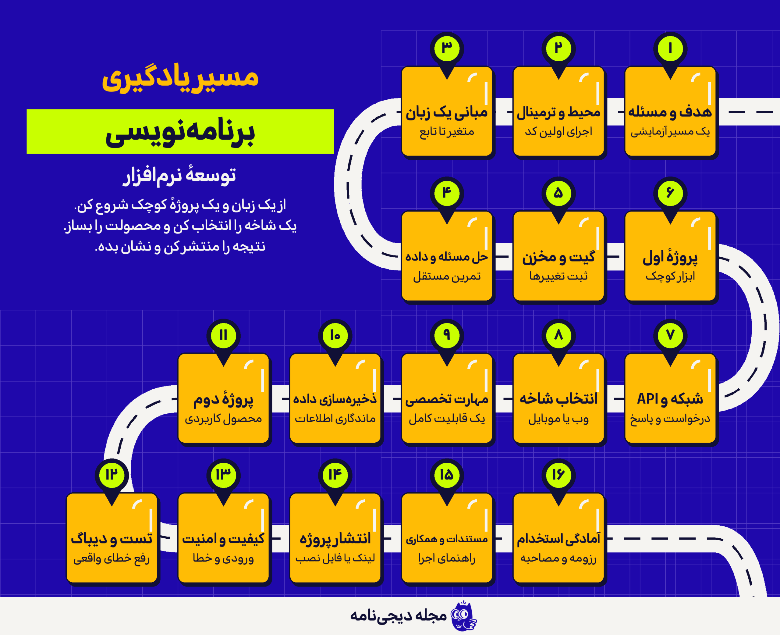diginameh software development roadmap 1405 scaled